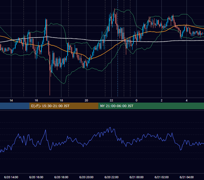 2018年6月20日（水） EUR/USD 5分足チャート