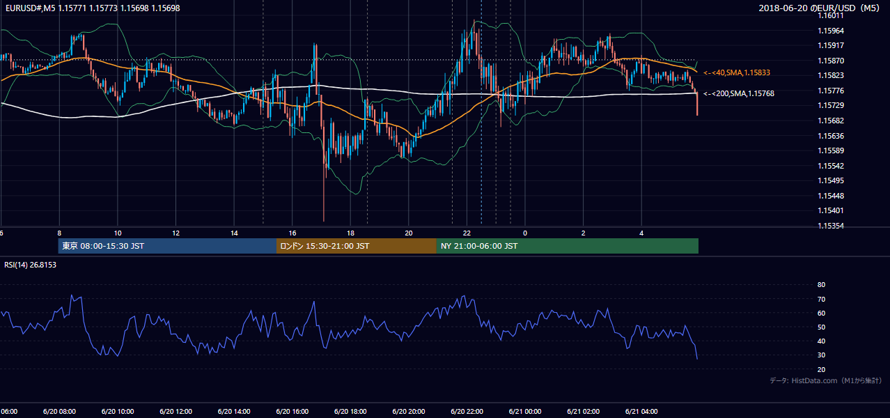 2018-06-20（水） EUR/USD 5分足チャート