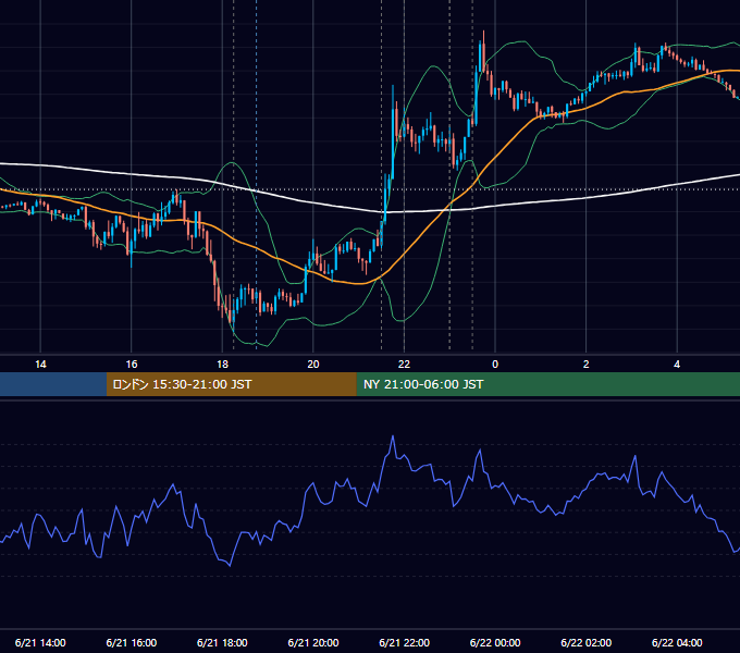 2018年6月21日（木） EUR/USD 5分足チャート