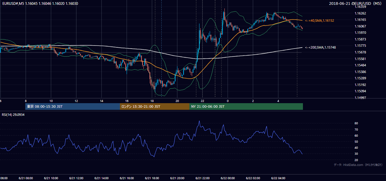 2018年6月21日(木) EUR/USD 5分足チャート