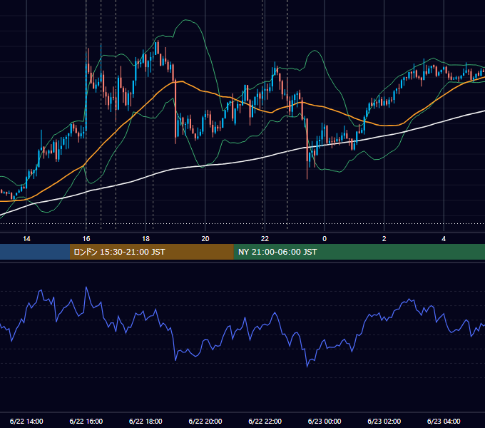 2018年6月22日（金） EUR/USD 5分足チャート