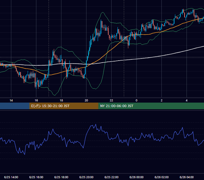 2018年6月25日（月） EUR/USD 5分足チャート
