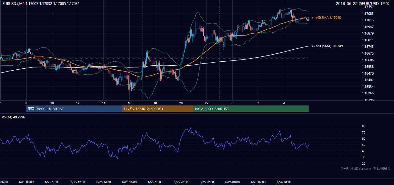 2018年6月25日（月） EUR/USD 5分足チャート