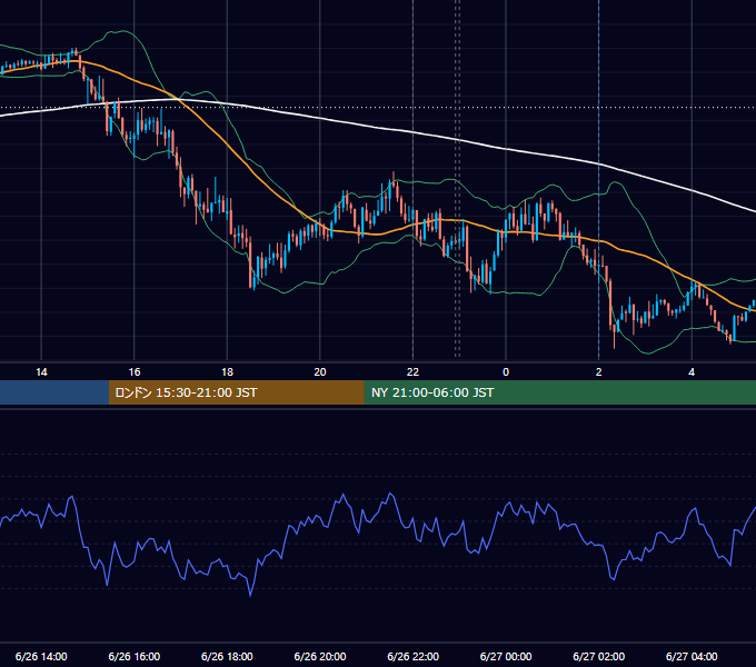 2018年6月26日（火） EUR/USD 5分足チャート