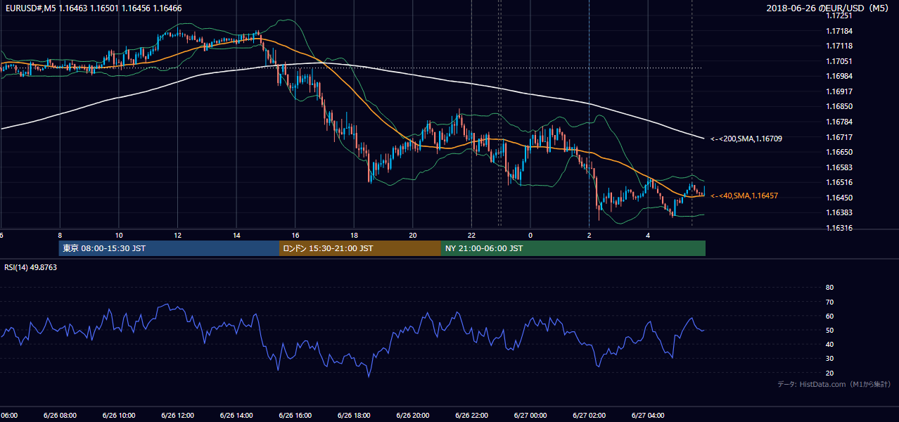 2018年6月26日(火) EUR/USD 5分足チャート