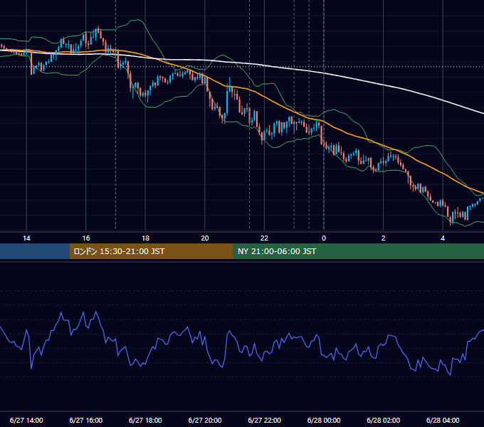 2018年6月27日（水） EUR/USD 5分足チャート