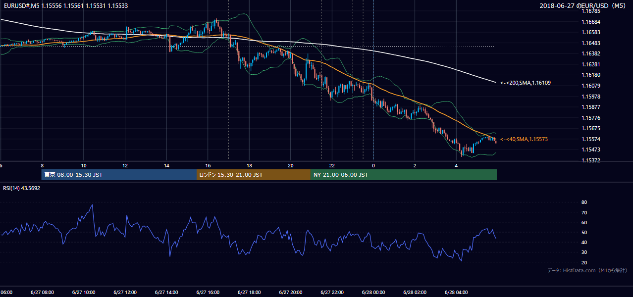 2018年6月27日(水) EUR/USD 5分足チャート