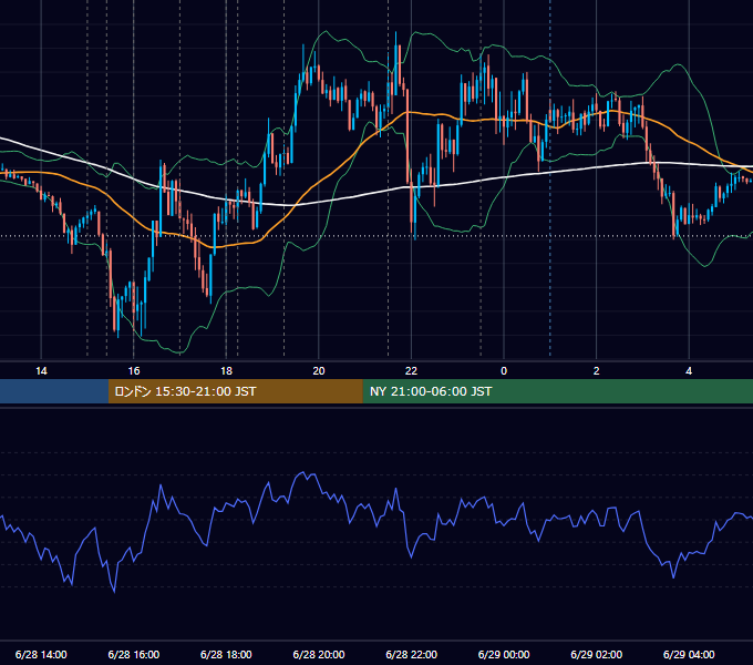 2018年6月28日（木） EUR/USD 5分足チャート