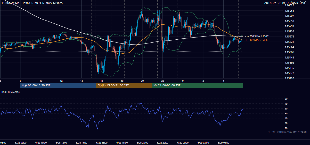 2018年6月28日(木) EUR/USD 5分足チャート