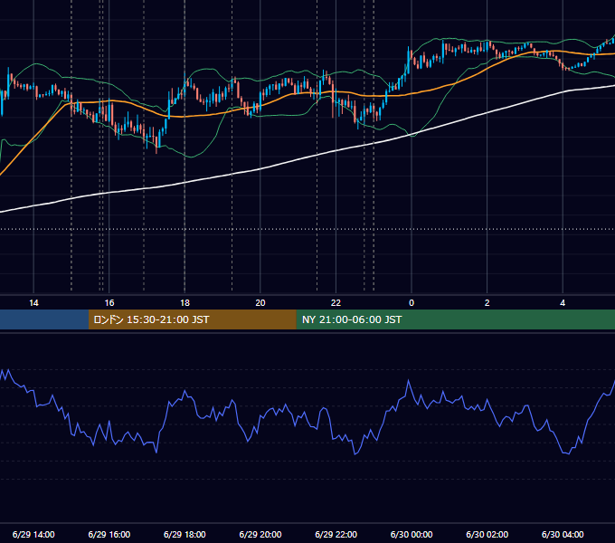 2018年6月29日（金） EUR/USD 5分足チャート