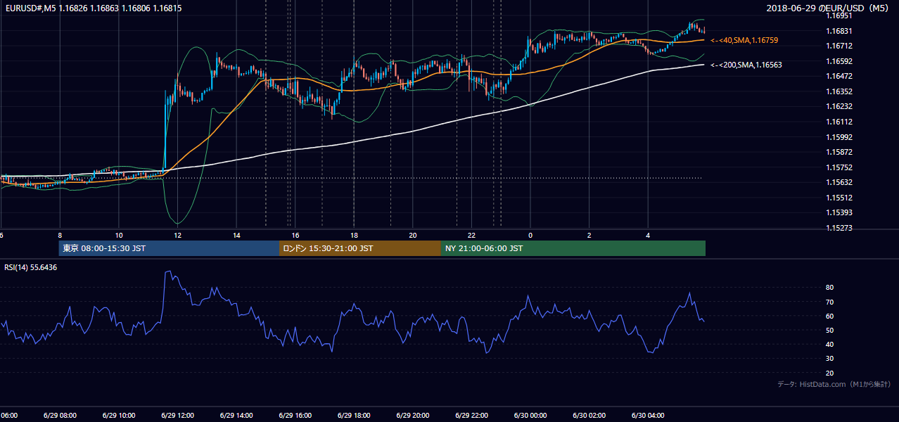 2018年6月29日（金） EUR/USD 5分足チャート