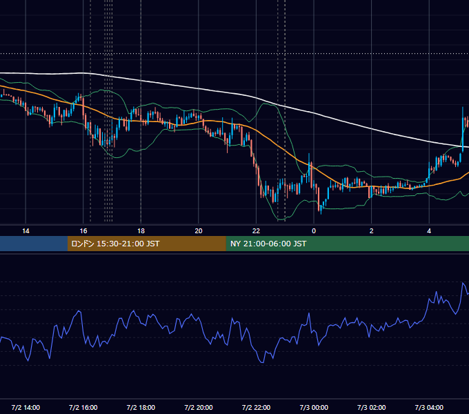 2018年7月2日（月） EUR/USD 5分足チャート
