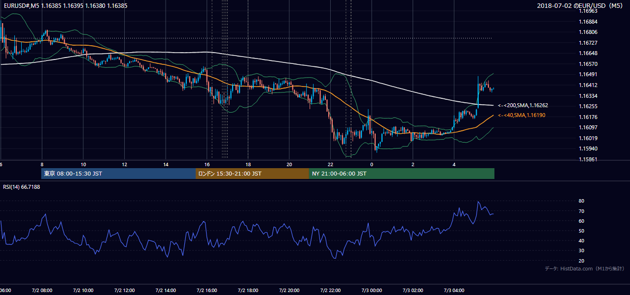2018年7月2日（月） EUR/USD 5分足チャート