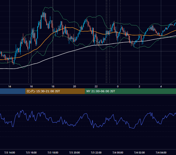 2018年7月3日（火） EUR/USD 5分足チャート