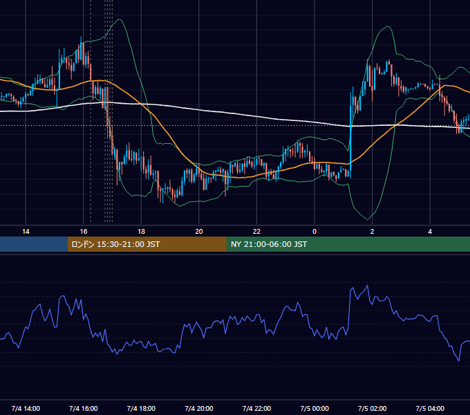 2018年7月4日（水） EUR/USD 5分足チャート