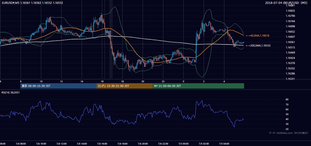 2018年7月4日(水) EUR/USD 5分足チャート