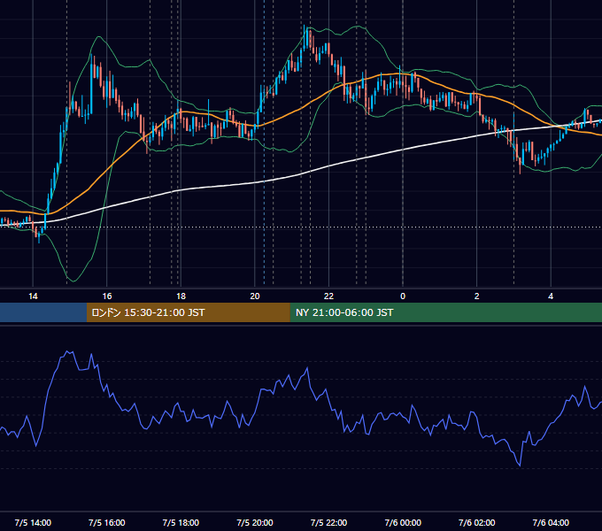 2018年7月5日（木） EUR/USD 5分足チャート
