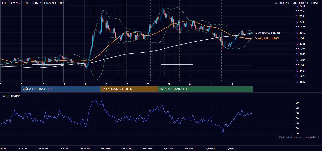 2018年7月5日(木) EUR/USD 5分足チャート