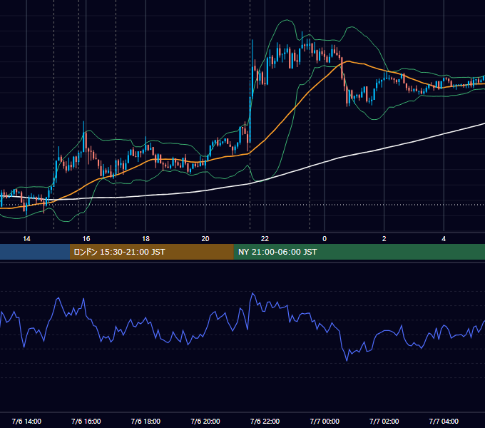 2018年7月6日（金） EUR/USD 5分足チャート