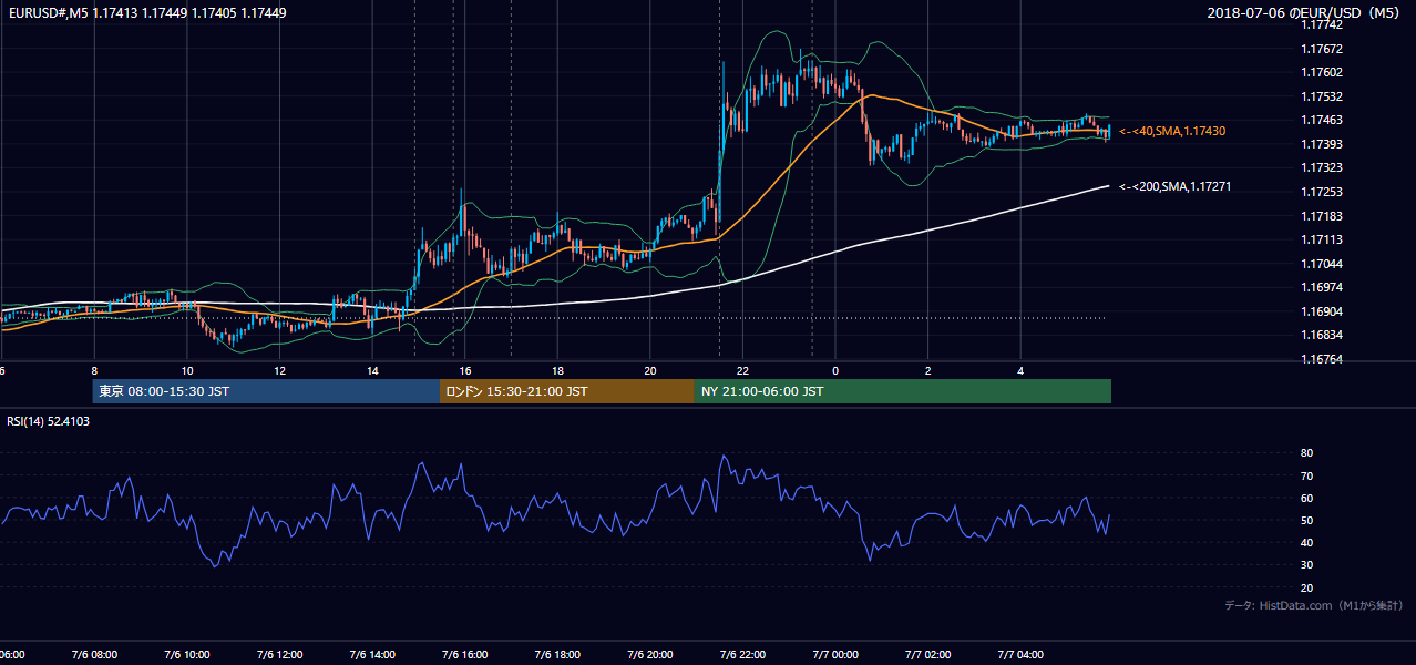 2018年7月6日（金） EUR/USD 5分足チャート