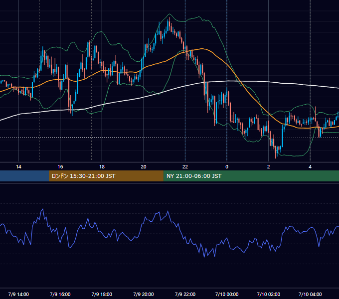 2018年7月9日（月） EUR/USD 5分足チャート