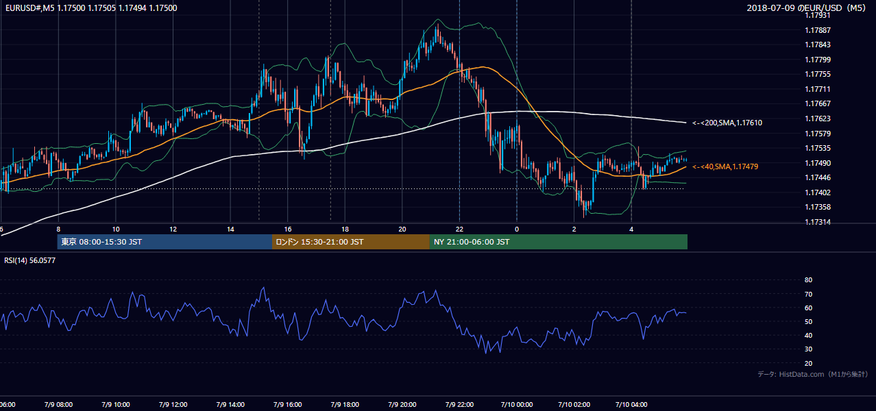 2018年7月9日(月) EUR/USD 5分足チャート