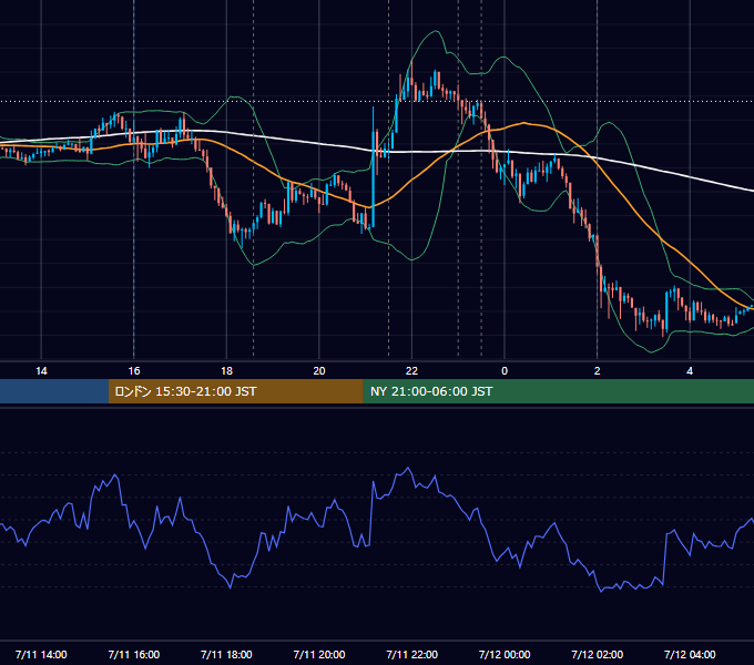2018年7月11日（水） EUR/USD 5分足チャート