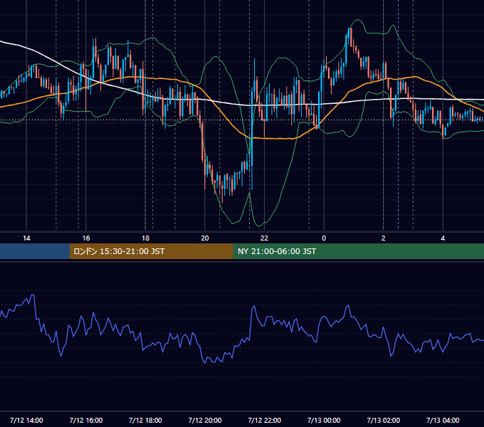 2018年7月12日（木） EUR/USD 5分足チャート