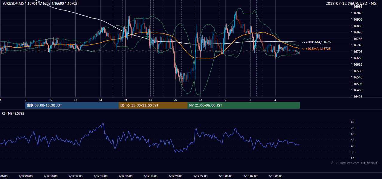 2018年7月12日（木） EUR/USD 5分足チャート