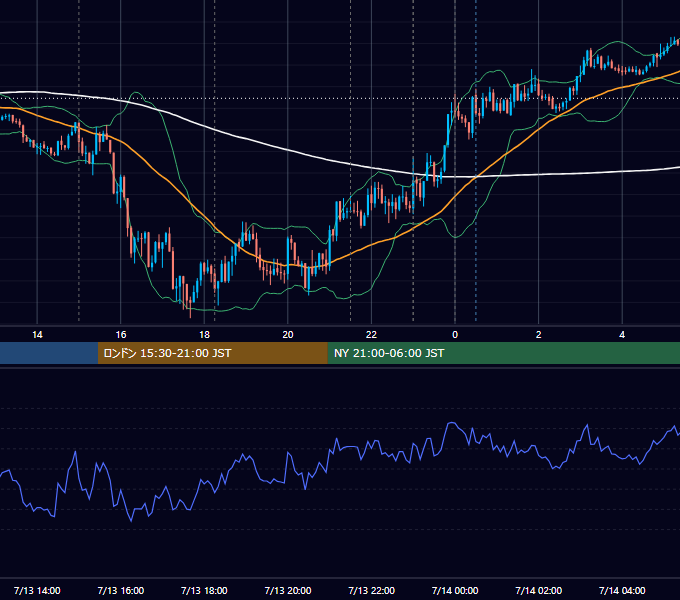 2018年7月13日（金） EUR/USD 5分足チャート