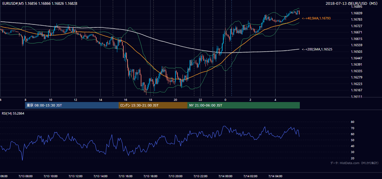 2018年7月13日(金) EUR/USD 5分足チャート