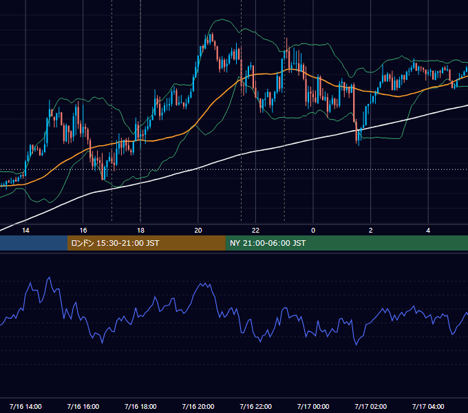 2018年7月16日（月） EUR/USD 5分足チャート