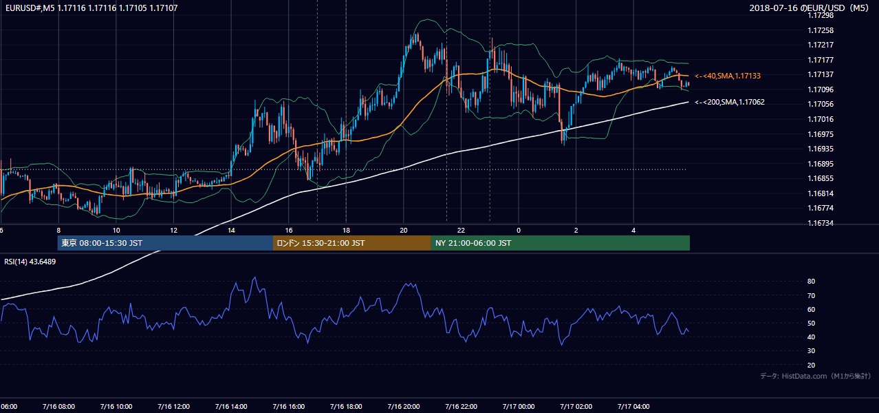2018年7月16日(月) EUR/USD 5分足チャート