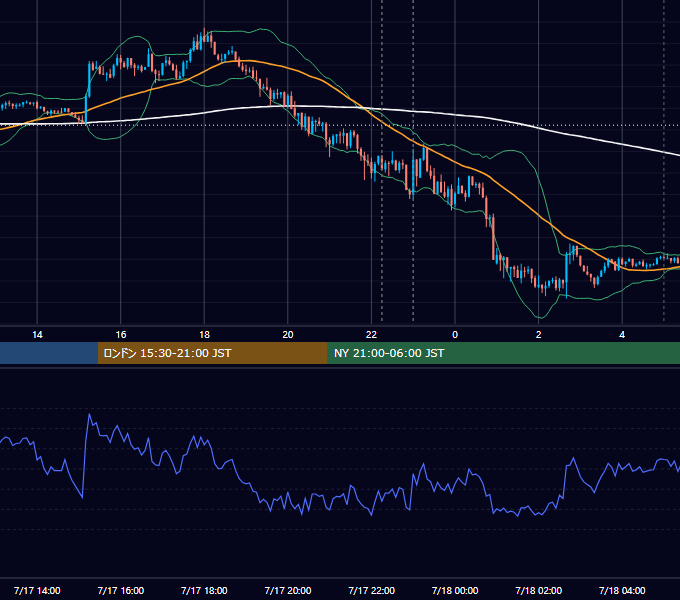 2018年7月17日（火） EUR/USD 5分足チャート