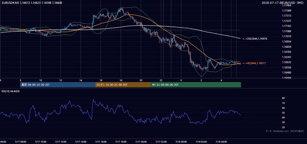 2018年7月17日（火） EUR/USD 5分足チャート