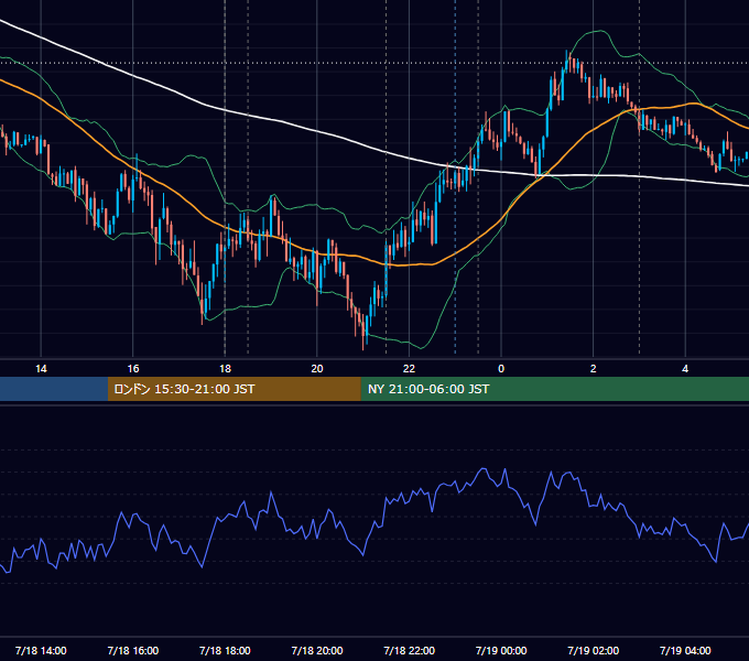2018年7月18日（水） EUR/USD 5分足チャート