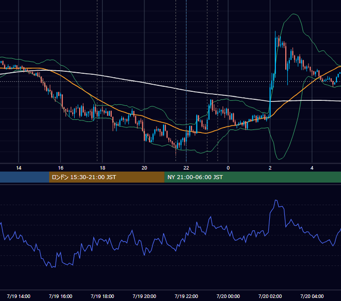 2018年7月19日（木） EUR/USD 5分足チャート