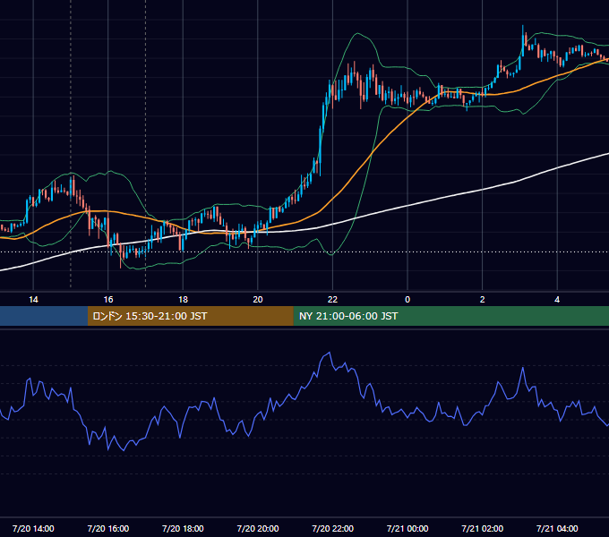 2018年7月20日（金） EUR/USD 5分足チャート