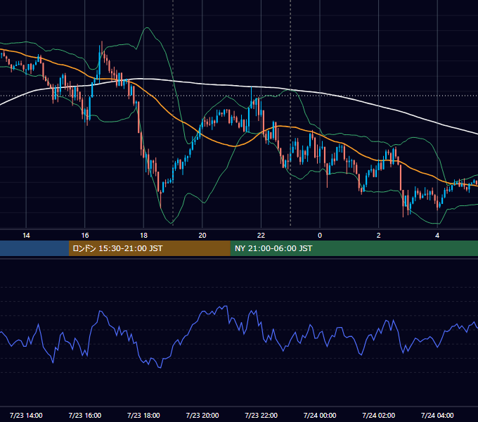 2018年7月23日（月） EUR/USD 5分足チャート