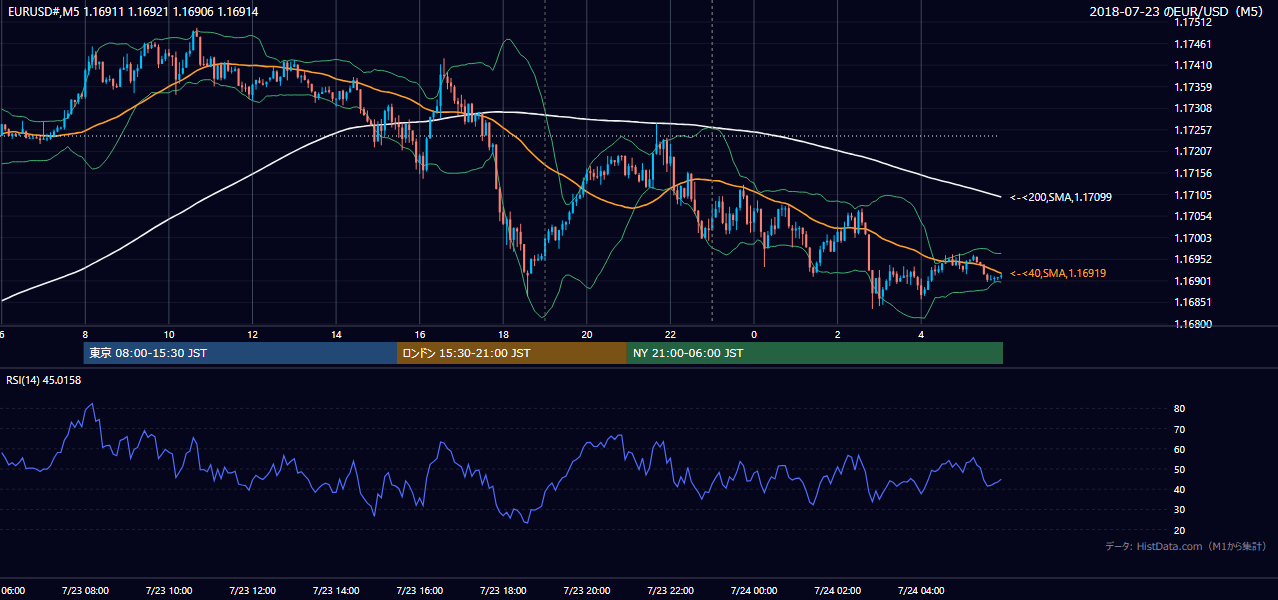2018年7月23日（月） EUR/USD 5分足チャート
