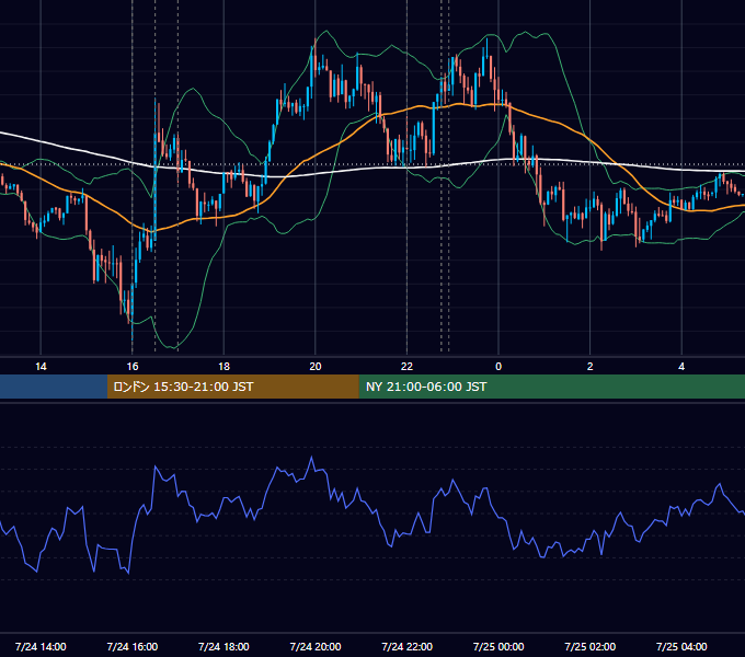 2018年7月24日（火） EUR/USD 5分足チャート