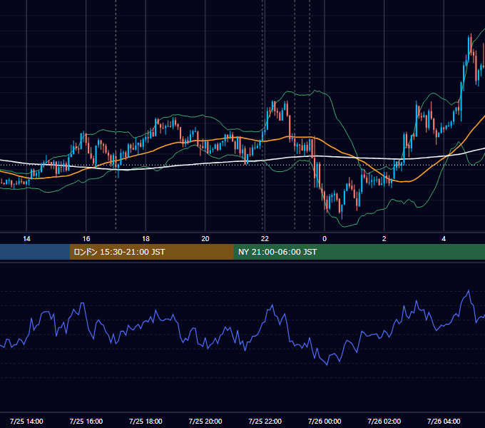 2018年7月25日（水） EUR/USD 5分足チャート