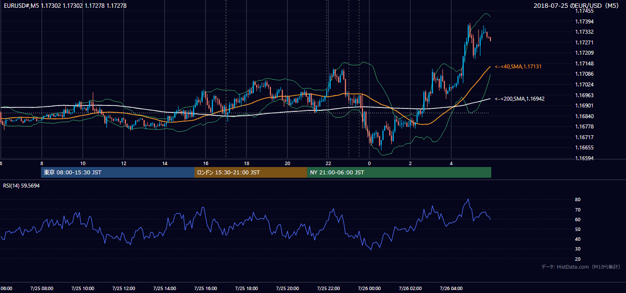 2018年7月25日（水） EUR/USD 5分足チャート