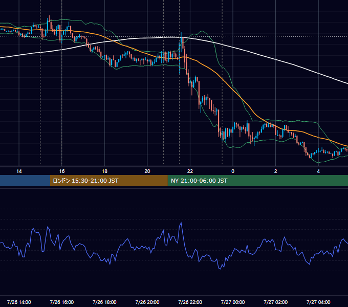 2018年7月26日（木） EUR/USD 5分足チャート