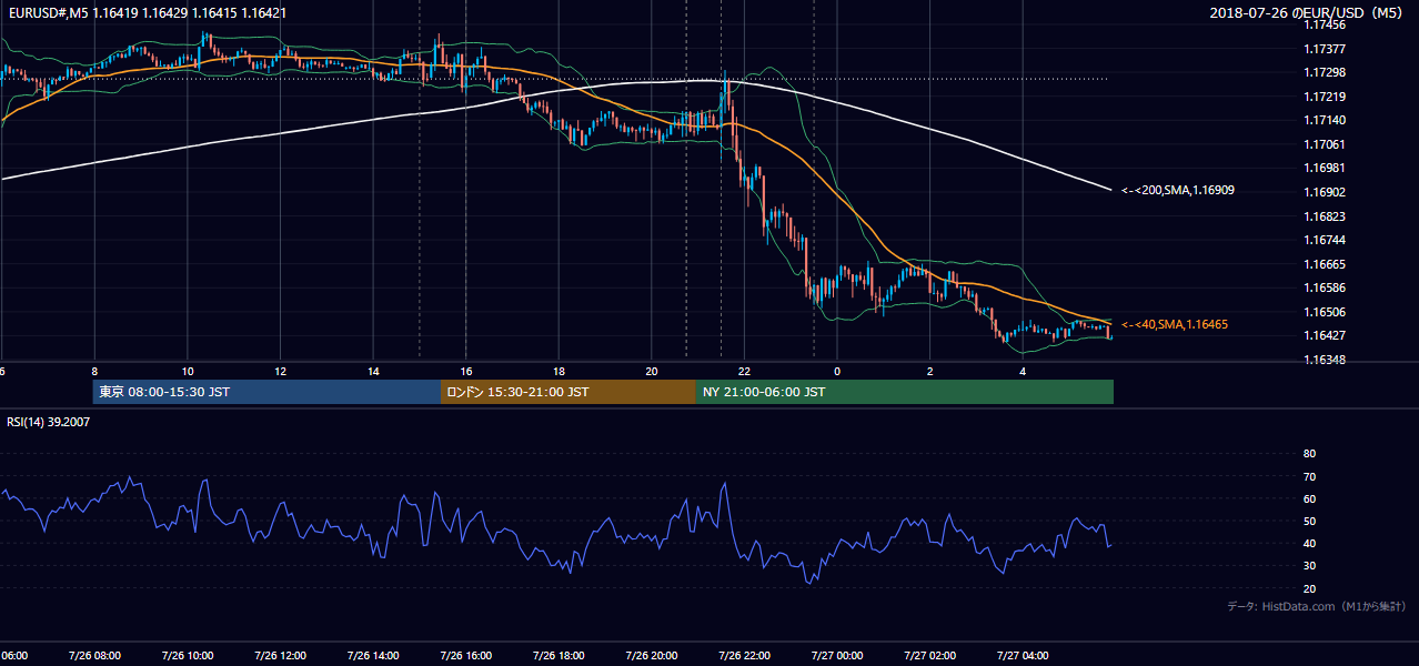2018-07-26（木） EUR/USD 5分足チャート