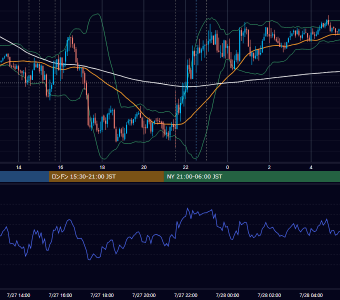 2018年7月27日（金） EUR/USD 5分足チャート