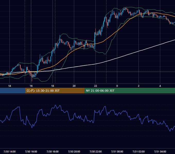2018年7月30日（月） EUR/USD 5分足チャート