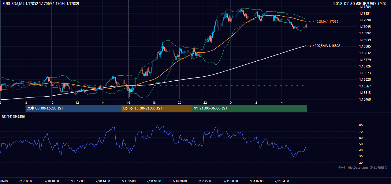 2018年7月30日（月） EUR/USD 5分足チャート