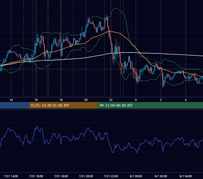 2018年7月31日（火） EUR/USD 5分足チャート