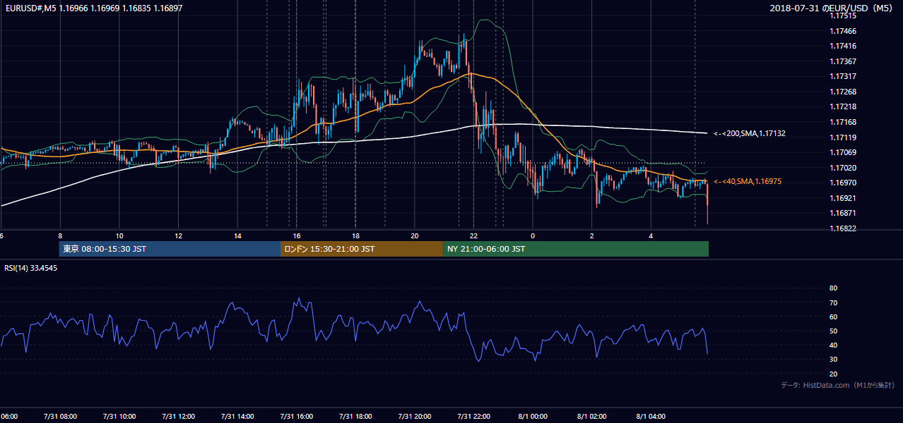 2018-07-31(火) EUR/USD 5分足チャート